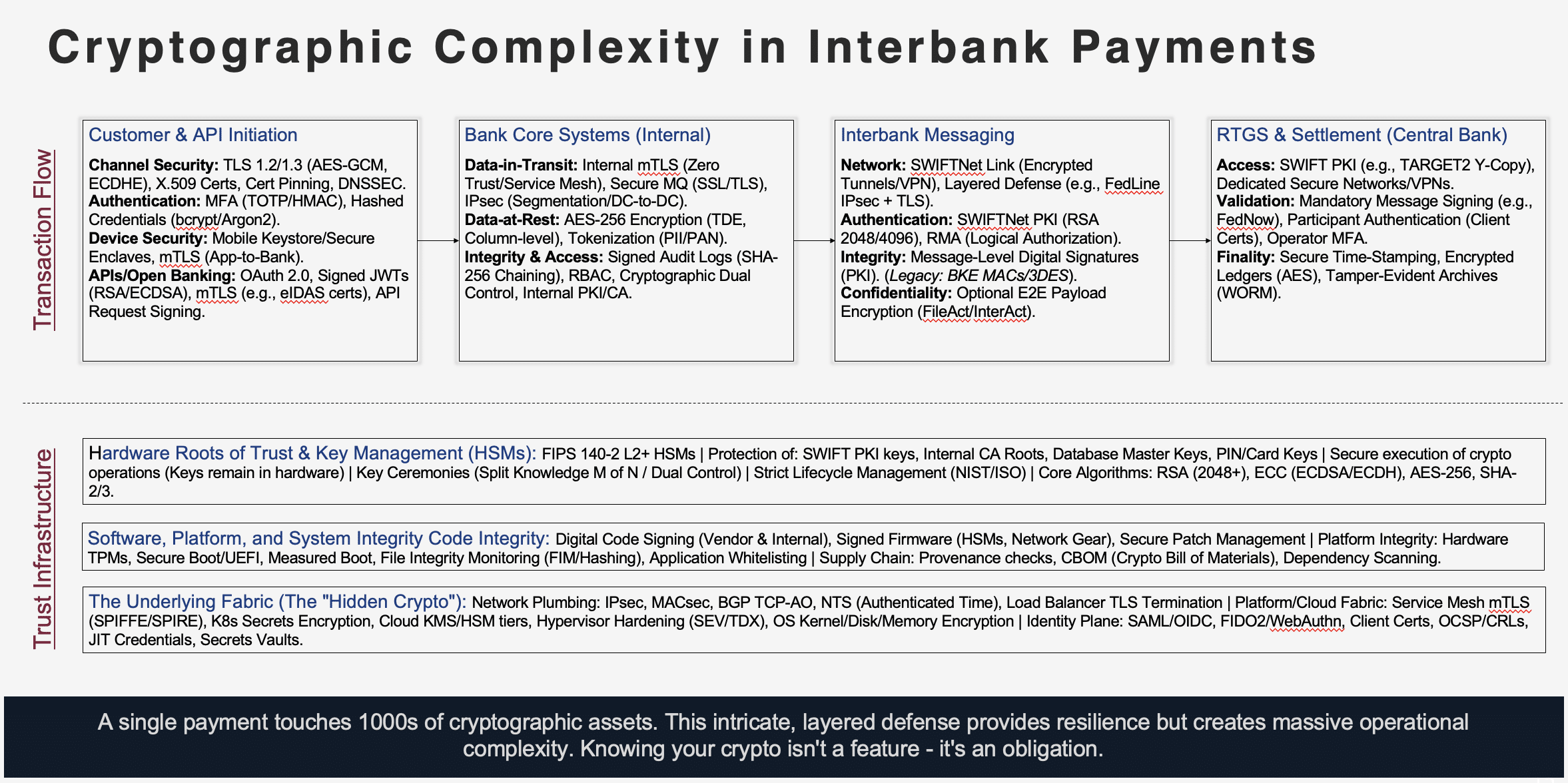 Cryptographic Complexity in Interbank Payments