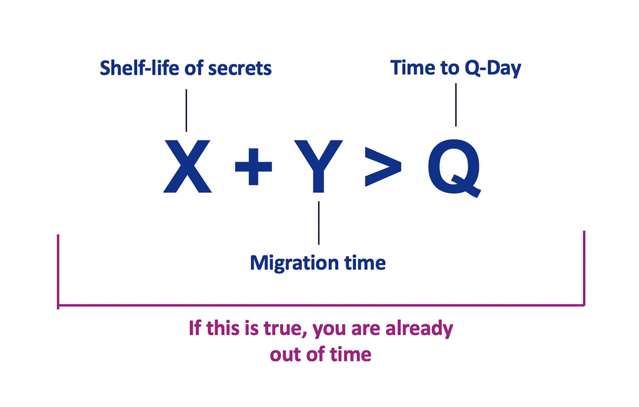 Mosca's Theorem
